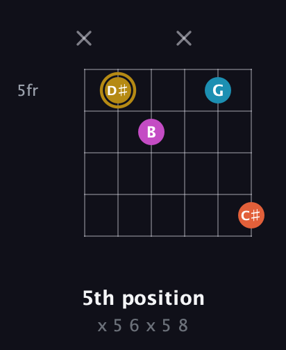 D♯ Augmented Sharp 13th guitar chord — 5th position (x 5 6 x 5 8) fretboard diagram in Open A Tuning (EAEAC♯E) · Capo 1