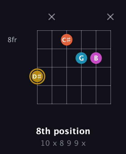 D♯ Augmented Sharp 13th guitar chord — 8th position (10 x 8 9 9 x) fretboard diagram in Open A Tuning (EAEAC♯E) · Capo 1