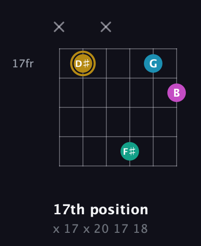 D♯ Augmented Sharp 9th guitar chord — 17th position (x 17 x 20 17 18) fretboard diagram in Open A Tuning (EAEAC♯E) · Capo 1