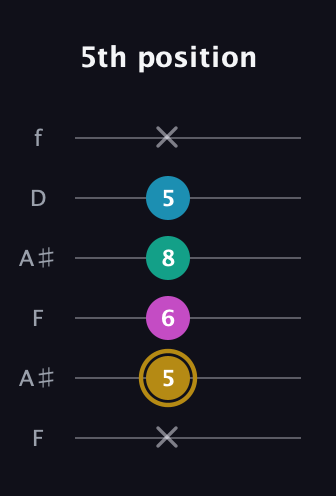 D♯ Augmented Sharp 9th guitar tab — 5th position (x 5 6 8 5 x) in Open A Tuning (EAEAC♯E) · Capo 1