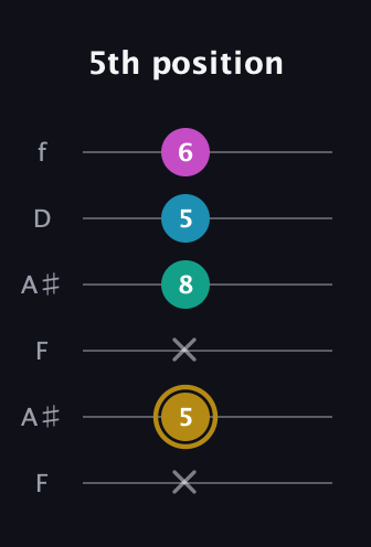 D♯ Augmented Sharp 9th guitar tab — 5th position (x 5 x 8 5 6) in Open A Tuning (EAEAC♯E) · Capo 1