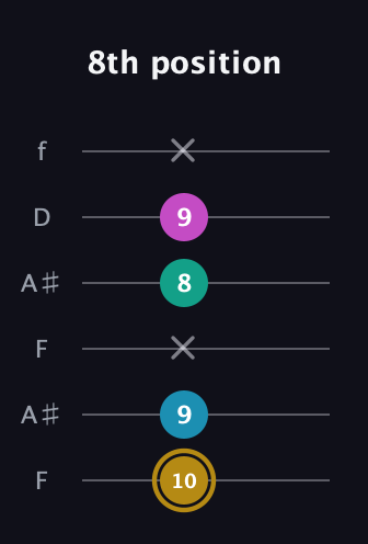D♯ Augmented Sharp 9th guitar tab — 8th position (10 9 x 8 9 x) in Open A Tuning (EAEAC♯E) · Capo 1