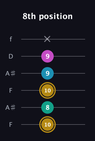 D♯ Augmented Sharp 9th guitar tab — 8th position (10 8 10 9 9 x) in Open A Tuning (EAEAC♯E) · Capo 1