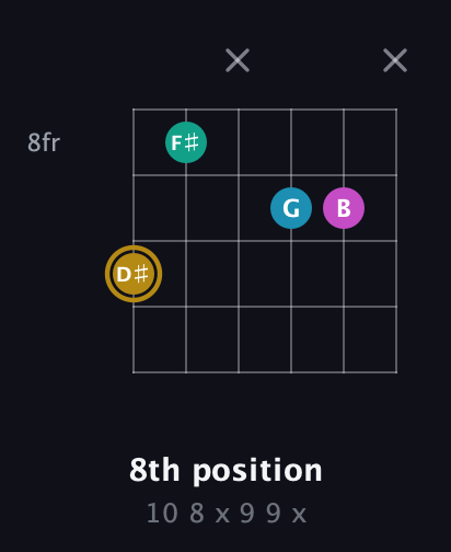 D♯ Augmented Sharp 9th guitar chord — 8th position (10 8 x 9 9 x) fretboard diagram in Open A Tuning (EAEAC♯E) · Capo 1