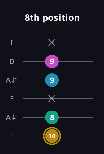 D♯ Augmented Sharp 9th guitar tab — 8th position (10 8 x 9 9 x) in Open A Tuning (EAEAC♯E) · Capo 1