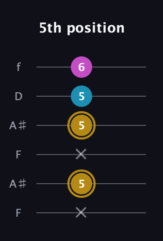 D♯ Augmented guitar tab — 5th position (x 5 x 5 5 6) in Open A Tuning (EAEAC♯E) · Capo 1