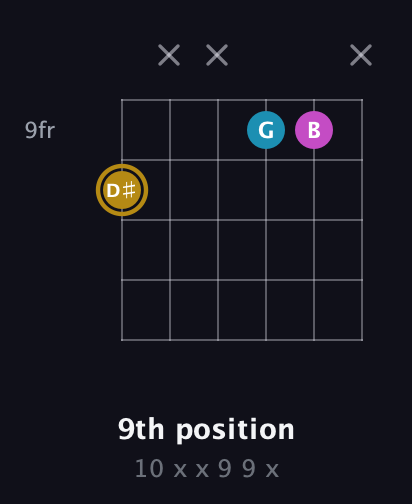 D♯ Augmented guitar chord — 9th position (10 x x 9 9 x) fretboard diagram in Open A Tuning (EAEAC♯E) · Capo 1