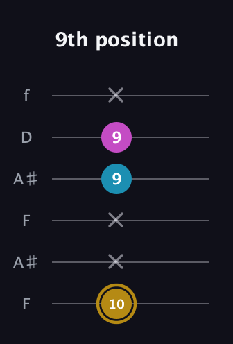 D♯ Augmented guitar tab — 9th position (10 x x 9 9 x) in Open A Tuning (EAEAC♯E) · Capo 1