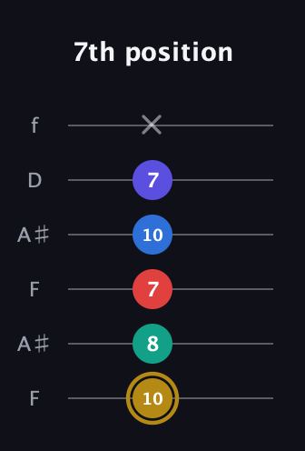 D♯ Diminished 11th Sharp 9th guitar tab — 7th position (10 8 7 10 7 x) in Open A Tuning (EAEAC♯E) · Capo 1