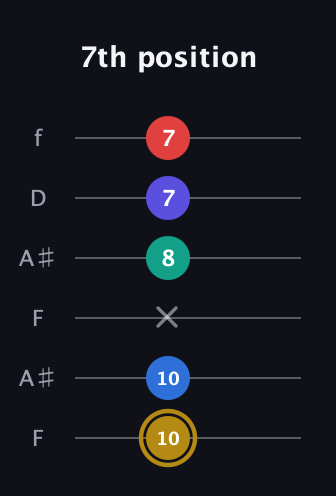 D♯ Diminished 11th Sharp 9th guitar tab — 7th position (10 10 x 8 7 7) in Open A Tuning (EAEAC♯E) · Capo 1