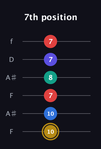 D♯ Diminished 11th Sharp 9th guitar tab — 7th position (10 10 7 8 7 7) in Open A Tuning (EAEAC♯E) · Capo 1