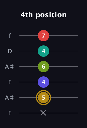 D♯ Diminished 7th Flat 9th guitar tab — 4th position (x 5 4 6 4 7) in Open A Tuning (EAEAC♯E) · Capo 1