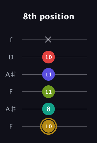 D♯ Diminished 7th Flat 9th guitar tab — 8th position (10 8 11 11 10 x) in Open A Tuning (EAEAC♯E) · Capo 1