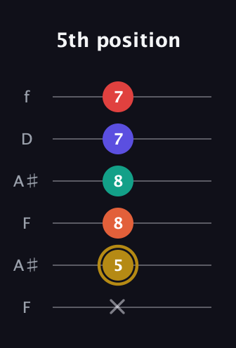 D♯ Diminished 7th Sharp 13th guitar tab — 5th position (x 5 8 8 7 7) in Open A Tuning (EAEAC♯E) · Capo 1