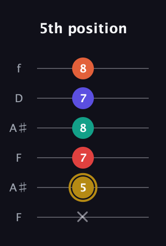 D♯ Diminished 7th Sharp 13th guitar tab — 5th position (x 5 7 8 7 8) in Open A Tuning (EAEAC♯E) · Capo 1