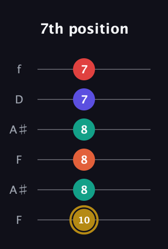 D♯ Diminished 7th Sharp 13th guitar tab — 7th position (10 8 8 8 7 7) in Open A Tuning (EAEAC♯E) · Capo 1