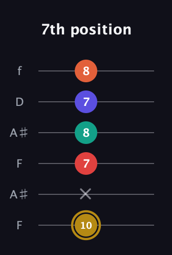 D♯ Diminished 7th Sharp 13th guitar tab — 7th position (10 x 7 8 7 8) in Open A Tuning (EAEAC♯E) · Capo 1
