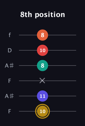 D♯ Diminished 7th Sharp 13th guitar tab — 8th position (10 11 x 8 10 8) in Open A Tuning (EAEAC♯E) · Capo 1