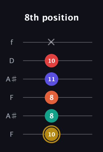 D♯ Diminished 7th Sharp 13th guitar tab — 8th position (10 8 8 11 10 x) in Open A Tuning (EAEAC♯E) · Capo 1