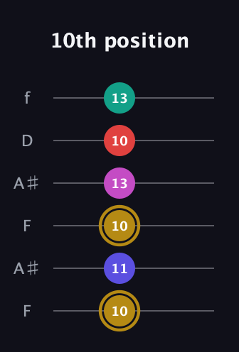 D♯ Diminished 7th Sharp 5th guitar tab — 10th position (10 11 10 13 10 13) in Open A Tuning (EAEAC♯E) · Capo 1