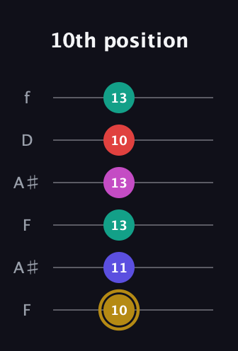 D♯ Diminished 7th Sharp 5th guitar tab — 10th position (10 11 13 13 10 13) in Open A Tuning (EAEAC♯E) · Capo 1