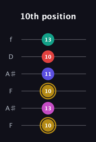D♯ Diminished 7th Sharp 5th guitar tab — 10th position (10 13 10 11 10 13) in Open A Tuning (EAEAC♯E) · Capo 1