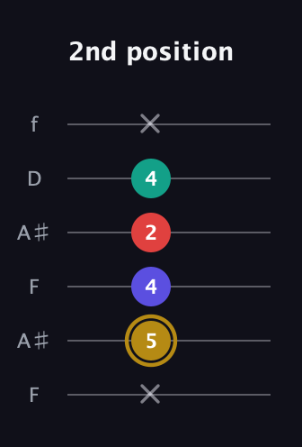 D♯ Diminished 7th Sharp 9th guitar tab — 2nd position (x 5 4 2 4 x) in Open A Tuning (EAEAC♯E) · Capo 1