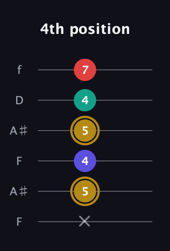 D♯ Diminished 7th Sharp 9th guitar tab — 4th position (x 5 4 5 4 7) in Open A Tuning (EAEAC♯E) · Capo 1
