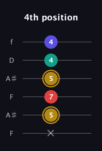 D♯ Diminished 7th Sharp 9th guitar tab — 4th position (x 5 7 5 4 4) in Open A Tuning (EAEAC♯E) · Capo 1