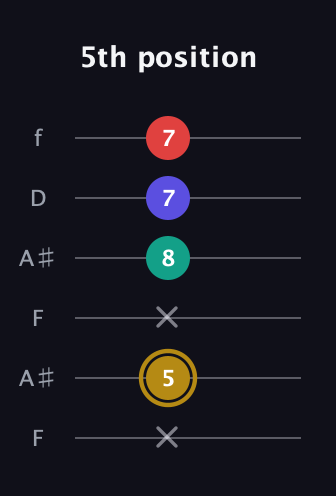 D♯ Diminished 7th guitar tab — 5th position (x 5 x 8 7 7) in Open A Tuning (EAEAC♯E) · Capo 1