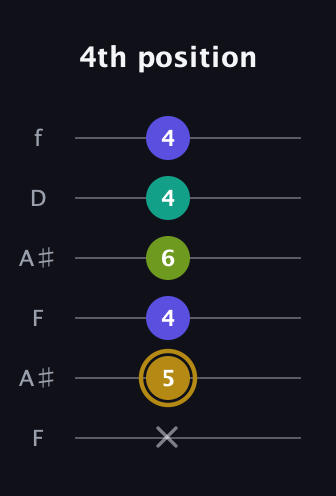 D♯ Diminished Flat 9th guitar tab — 4th position (x 5 4 6 4 4) in Open A Tuning (EAEAC♯E) · Capo 1