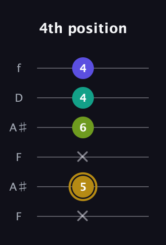 D♯ Diminished Flat 9th guitar tab — 4th position (x 5 x 6 4 4) in Open A Tuning (EAEAC♯E) · Capo 1