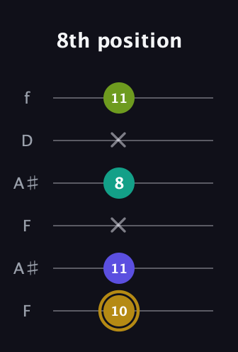 D♯ Diminished Flat 9th guitar tab — 8th position (10 11 x 8 x 11) in Open A Tuning (EAEAC♯E) · Capo 1