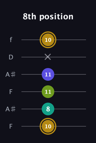 D♯ Diminished Flat 9th guitar tab — 8th position (10 8 11 11 x 10) in Open A Tuning (EAEAC♯E) · Capo 1
