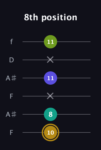 D♯ Diminished Flat 9th guitar tab — 8th position (10 8 x 11 x 11) in Open A Tuning (EAEAC♯E) · Capo 1