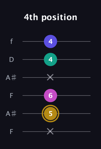 D♯ Diminished Sharp 5th guitar tab — 4th position (x 5 6 x 4 4) in Open A Tuning (EAEAC♯E) · Capo 1