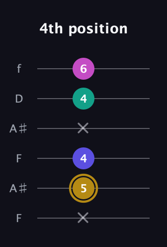 D♯ Diminished Sharp 5th guitar tab — 4th position (x 5 4 x 4 6) in Open A Tuning (EAEAC♯E) · Capo 1