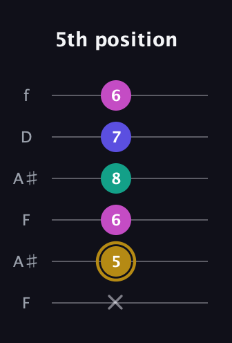D♯ Diminished Sharp 5th guitar tab — 5th position (x 5 6 8 7 6) in Open A Tuning (EAEAC♯E) · Capo 1