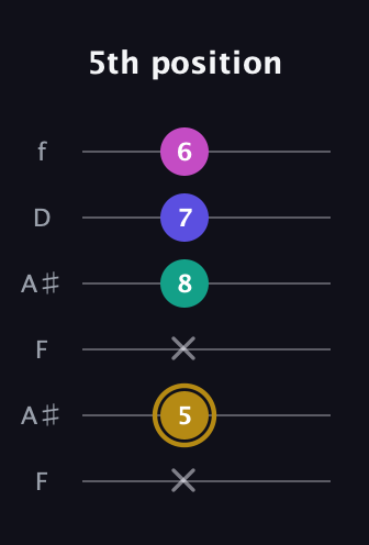 D♯ Diminished Sharp 5th guitar tab — 5th position (x 5 x 8 7 6) in Open A Tuning (EAEAC♯E) · Capo 1
