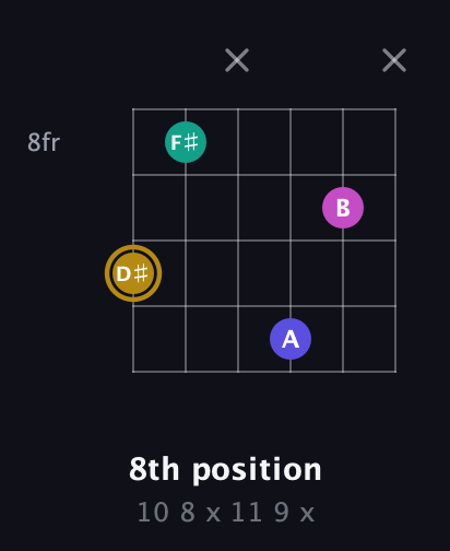 D♯ Diminished Sharp 5th guitar chord — 8th position (10 8 x 11 9 x) fretboard diagram in Open A Tuning (EAEAC♯E) · Capo 1