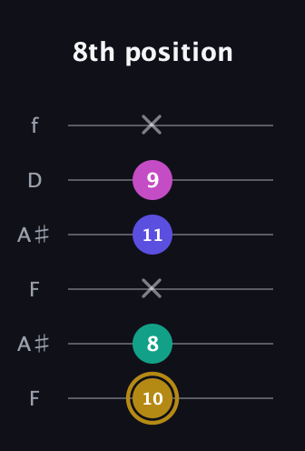 D♯ Diminished Sharp 5th guitar tab — 8th position (10 8 x 11 9 x) in Open A Tuning (EAEAC♯E) · Capo 1