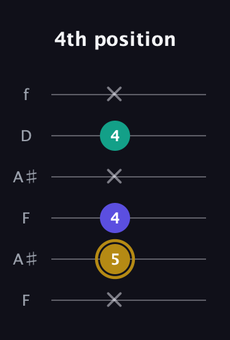 D♯ Diminished Sharp 9th guitar tab — 4th position (x 5 4 x 4 x) in Open A Tuning (EAEAC♯E) · Capo 1
