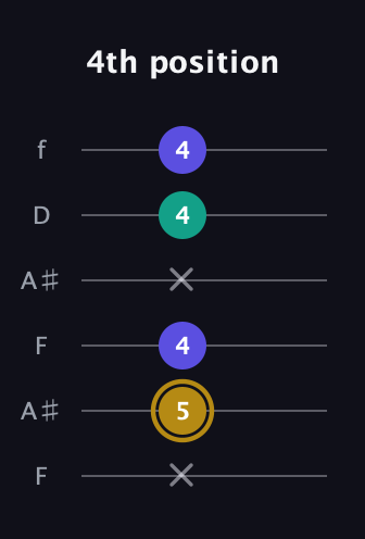 D♯ Diminished Sharp 9th guitar tab — 4th position (x 5 4 x 4 4) in Open A Tuning (EAEAC♯E) · Capo 1