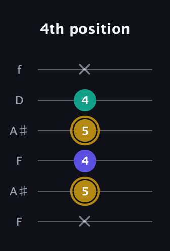 D♯ Diminished Sharp 9th guitar tab — 4th position (x 5 4 5 4 x) in Open A Tuning (EAEAC♯E) · Capo 1