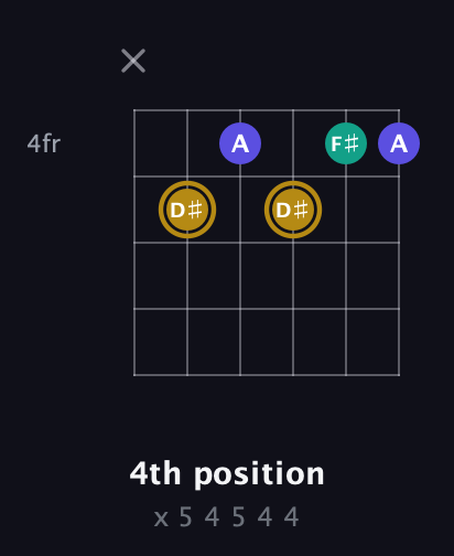 D♯ Diminished Sharp 9th guitar chord — 4th position (x 5 4 5 4 4) fretboard diagram in Open A Tuning (EAEAC♯E) · Capo 1