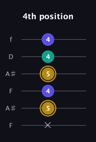 D♯ Diminished Sharp 9th guitar tab — 4th position (x 5 4 5 4 4) in Open A Tuning (EAEAC♯E) · Capo 1