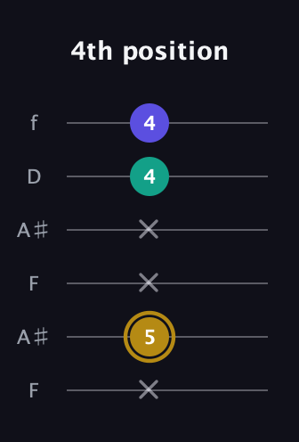 D♯ Diminished Sharp 9th guitar tab — 4th position (x 5 x x 4 4) in Open A Tuning (EAEAC♯E) · Capo 1