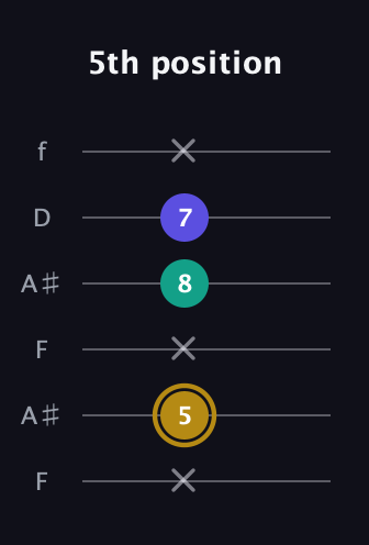 D♯ Diminished Sharp 9th guitar tab — 5th position (x 5 x 8 7 x) in Open A Tuning (EAEAC♯E) · Capo 1