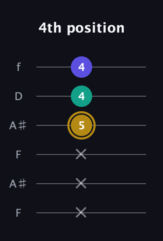 D♯ Diminished guitar tab — 4th position (x x x 5 4 4) in Open A Tuning (EAEAC♯E) · Capo 1