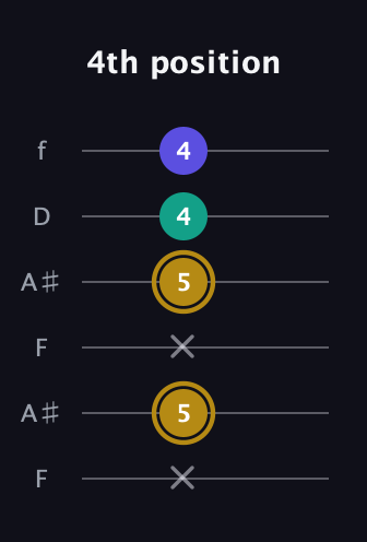 D♯ Diminished guitar tab — 4th position (x 5 x 5 4 4) in Open A Tuning (EAEAC♯E) · Capo 1